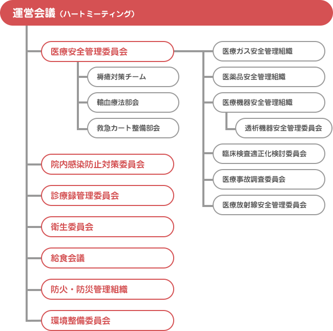 組織図