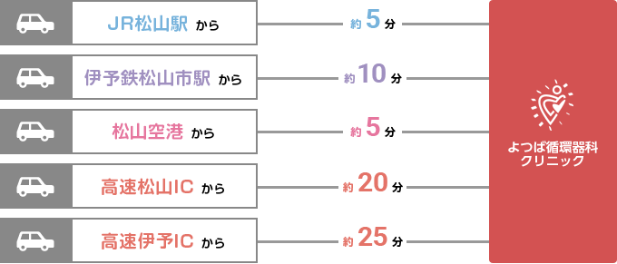 JR松山駅・松山空港から約5分、伊予鉄松山市駅から約10分、高速松山ICから約20分 高速松山ICから約25分