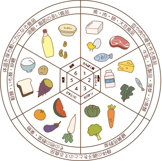 厚生省指導:「6つの基礎食品」より