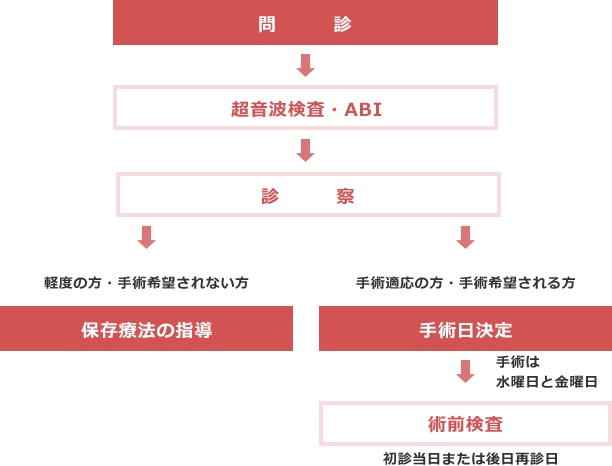 初回受診