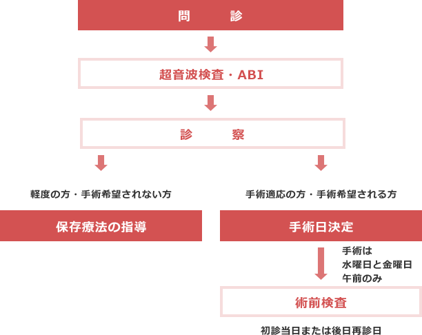 初回受診